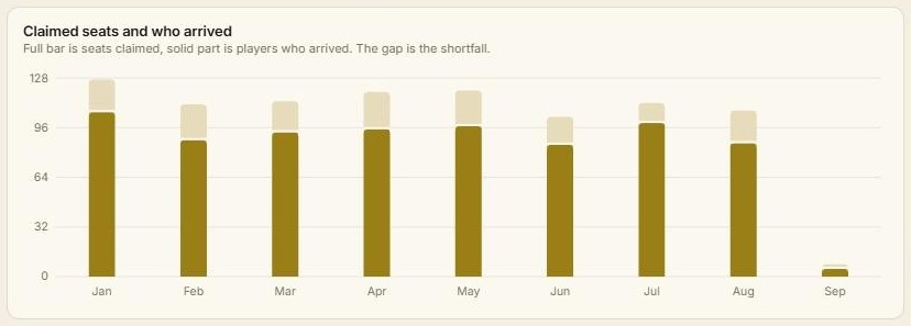 A monthly bar chart comparing seats claimed with players who actually arrived.
