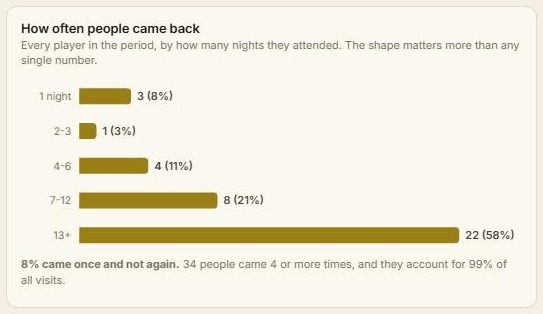 How many nights each player attended, grouped into bands from one night to thirteen or more.