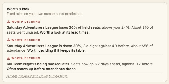 Three callouts ranked by what they cost: an event losing 36 percent of its held seats, the same event down 30 percent on attendance, and an event whose seats are being booked later than before.